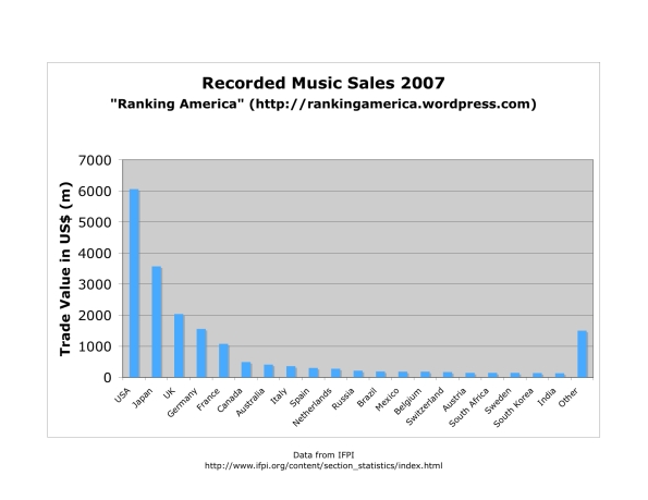recorded-music-sales-2007