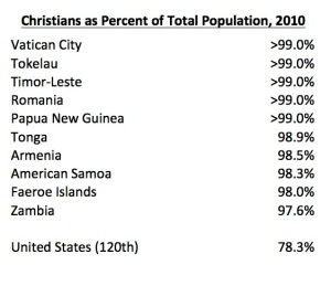 Preview of “Christians as percent of total population.xlsx”