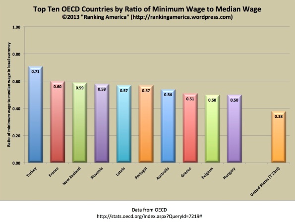 Preview of “Minimum to Median Wage.xlsx”