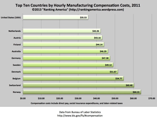 Preview of “Manufacturing Compensation Costs.xlsx”