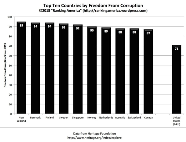 Preview of “Freedom from Corruption 2013.xlsx”
